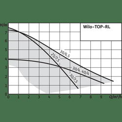 Циркуляционный насос Wilo TOP-RL30/4 EM PN6/10 - фото2